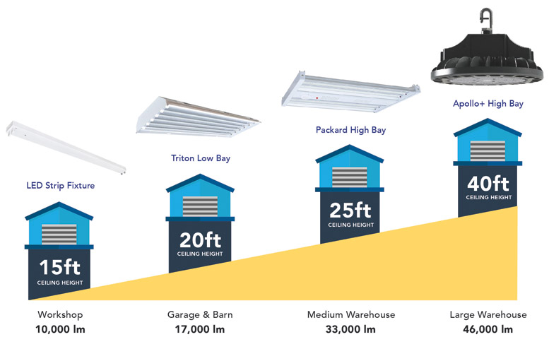 Graphic representation showing LED high bay lumens per height. This ranges from 15 feet ceiling heights in workshops all the way to 40 feet in a large warehouse