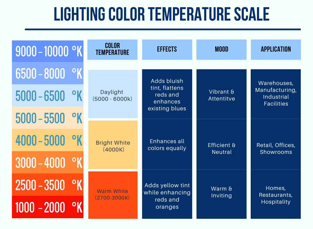 A chart showing the various color temperatures available in tube lighting. This details the purpose and applications of several of the most commonly used color temperatures in LED tube lights.