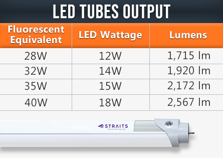 A chart showing a clear comparison between fluorescent and LED tube wattages and their corresponding lumen outputs